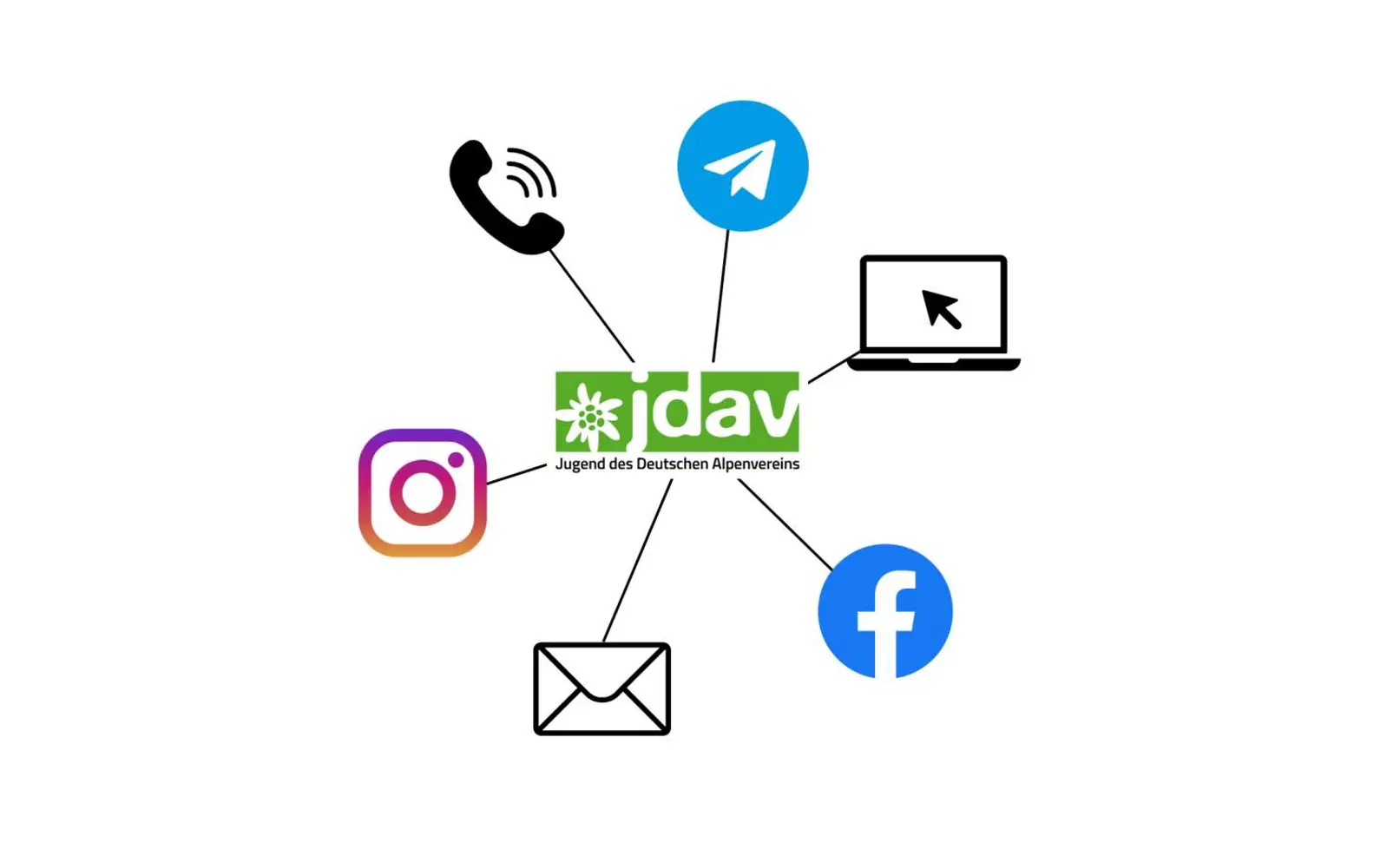 Logo mit verschiedenen Social Media Kanälen | © JDAV